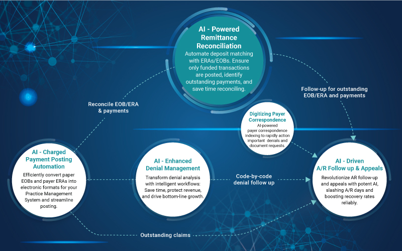 Payment Posting Automation