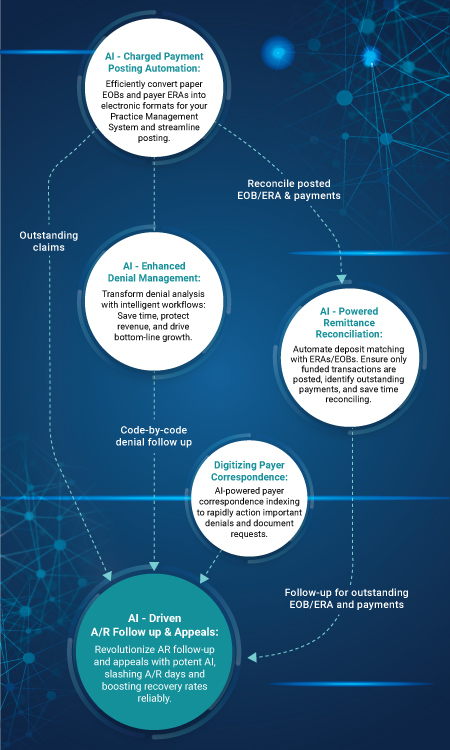 Payment Posting Automation