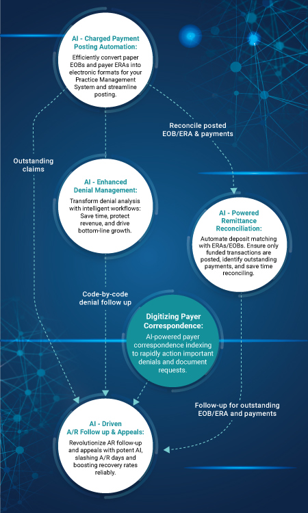 Payment Posting Automation