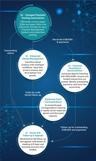 Payment Posting Automation